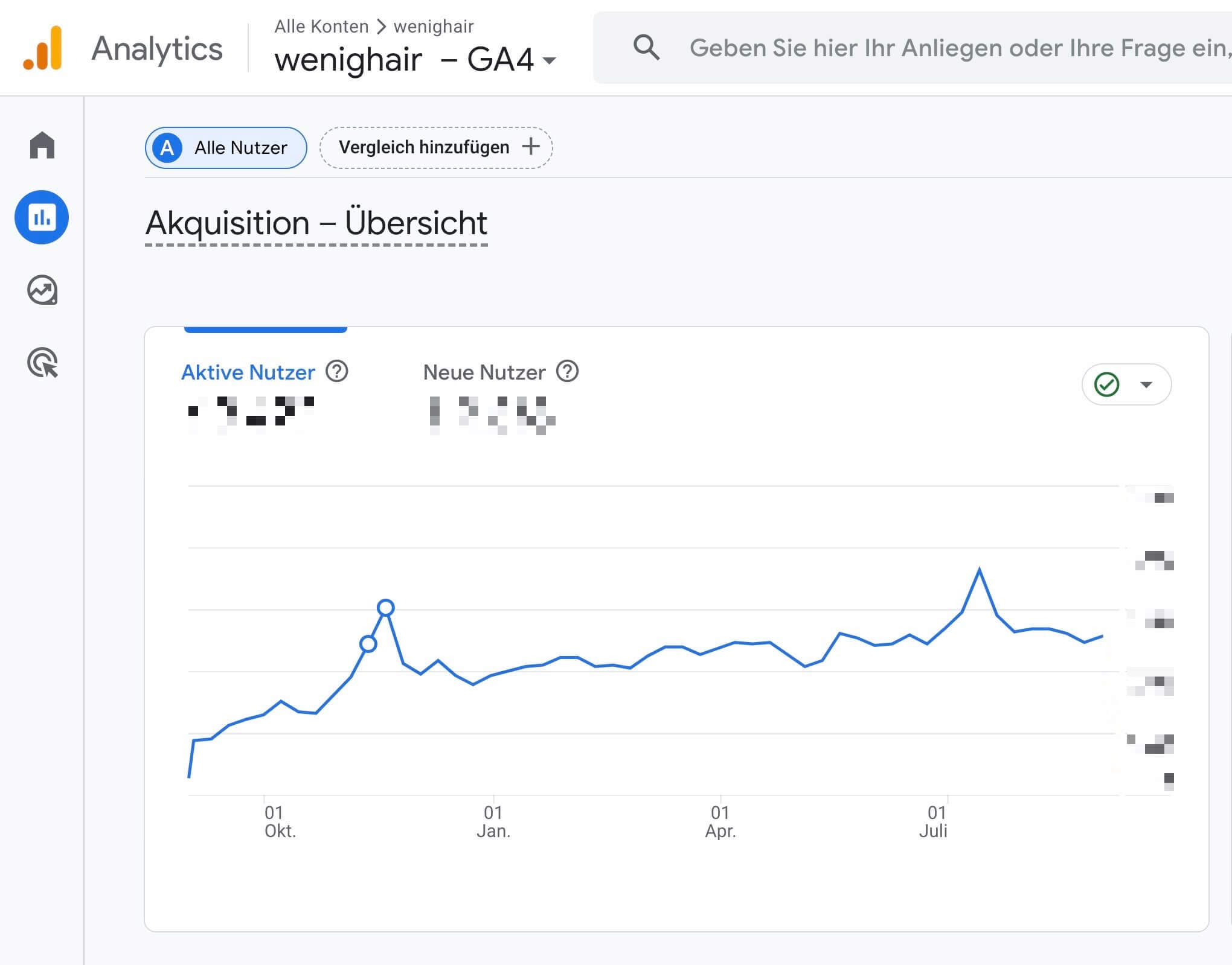 Google Analytics Dashboard für wenighair zeigt steigende Nutzerakquisition mit Fokus auf aktive und neue Nutzer sowie organisches Wachstum.