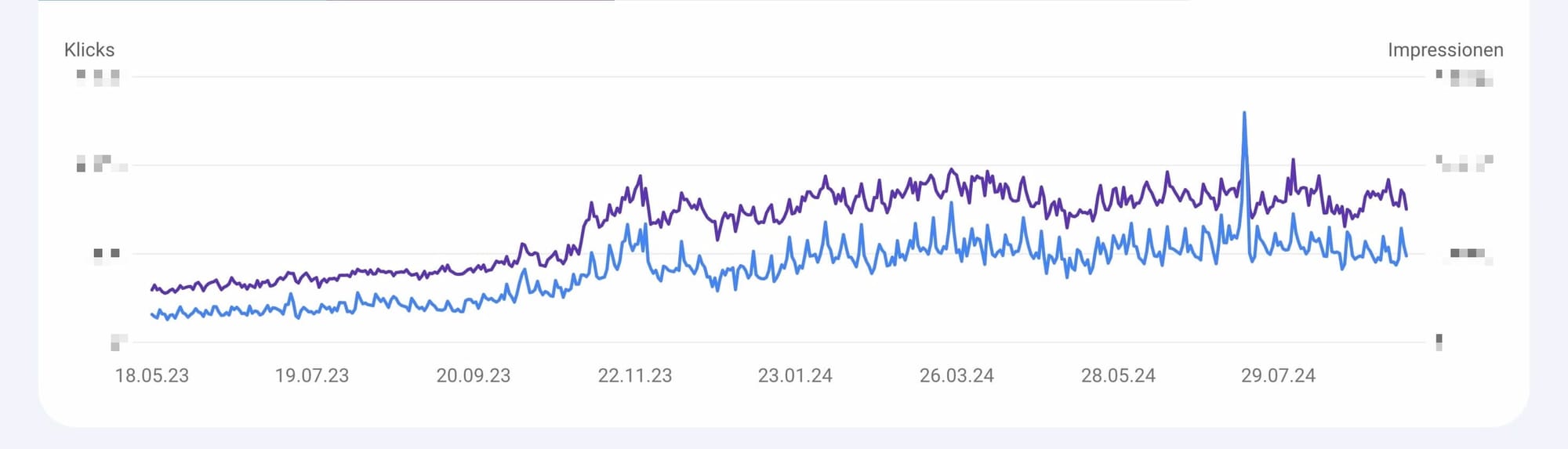 Diagramm zeigt steigende SEO-Performance von wenighair mit Klicks und Impressionen über einen Zeitraum von Mai 2023 bis Juli 2024.